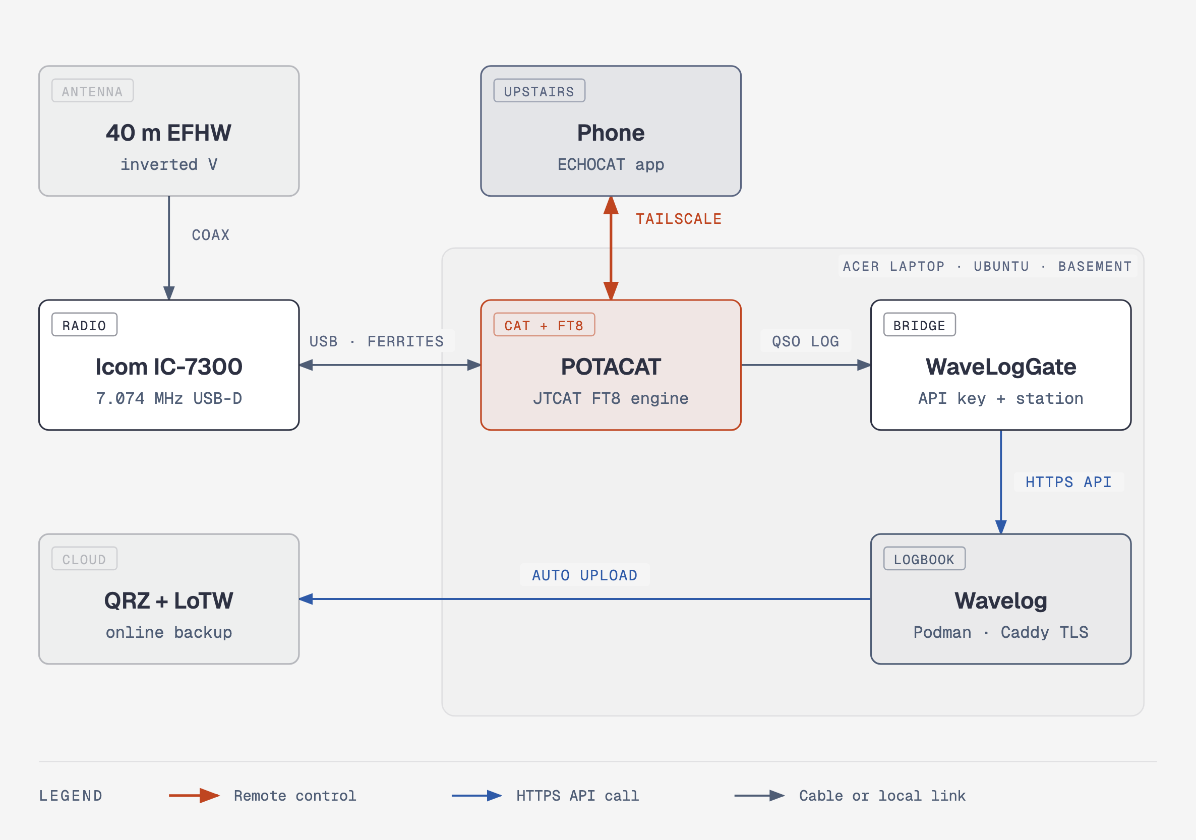 Diagram: a 40 meter EFHW antenna connects by coax to the IC-7300, which connects by USB through ferrites to POTACAT on an Acer laptop. A phone running ECHOCAT controls POTACAT over Tailscale. POTACAT sends each QSO to WaveLogGate, which posts it over HTTPS to Wavelog, which uploads to QRZ and LoTW.