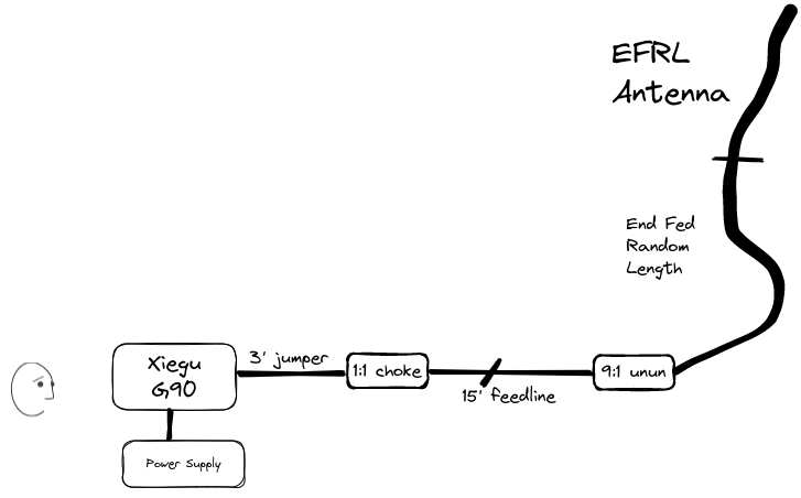 Simple diagram of component chain. Operator -> Radio -> Jumper -> choke -> 15 foot feedline -> 9:1 unun -> end fed random wire antenna